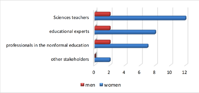 Gender distribution of the Community of Learners members 