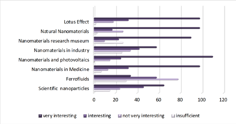 Students’ perceptual level related to the cognitive competences dimensions