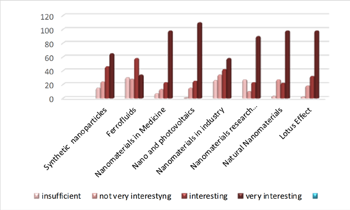 The perception of the learning activities by the Community of Learners members