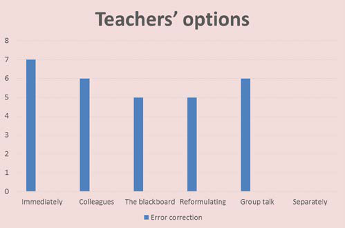 Teachers’ preferred methods in correcting spoken productions 