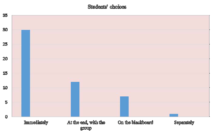 Students’ choices regarding error correction in spoken productions