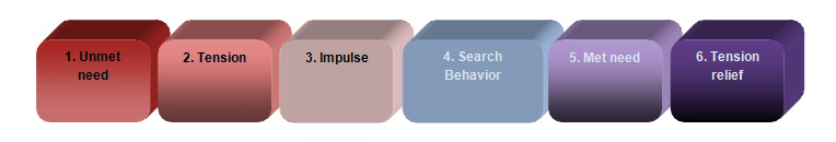 Process of motivation (source: adaptation from Robbins and Decenzo, 2004)