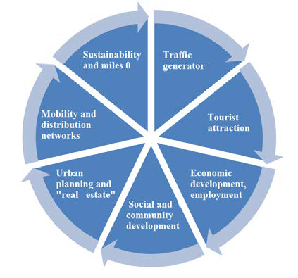 Urban market, integrated concept (Source: adapted from Urban Markets. Strategic Analysis Guidelines, www.urbact.eu/project, p.3).