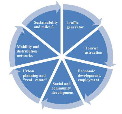 Urban market, integrated concept (Source: adapted from Urban Markets. Strategic Analysis Guidelines, www.urbact.eu/project, p.3). 