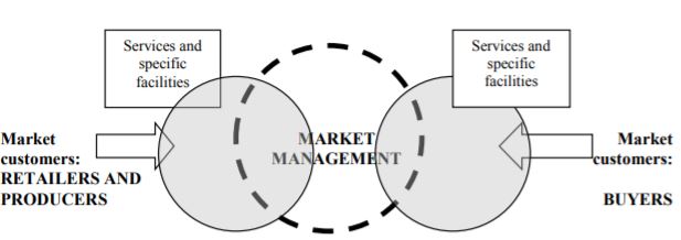 Sellers and buyers in the relationship with the management of urban markets (Source: author's own representation) 