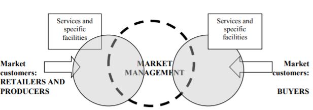 Sellers and buyers in the relationship with the management of urban markets (Source: author's own representation)