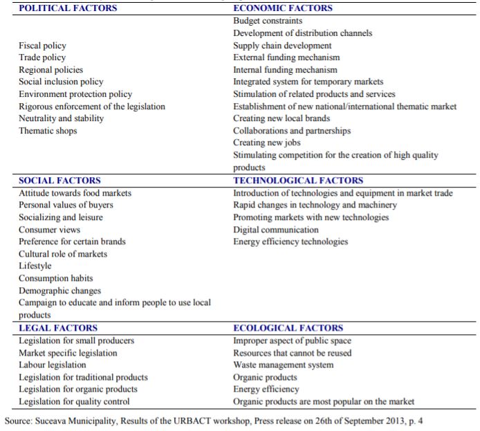 PESTLE analysis resulting from the focus group