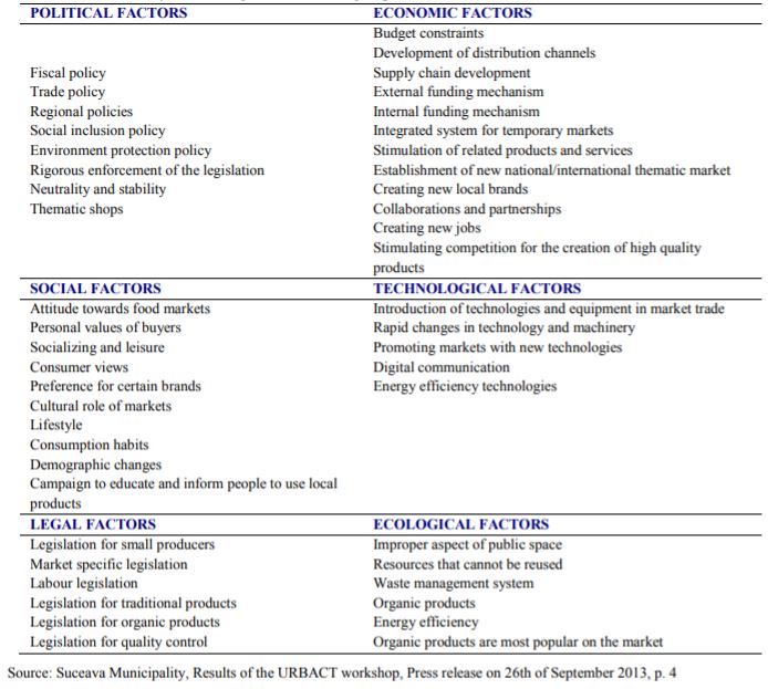 PESTLE analysis resulting from the focus group 