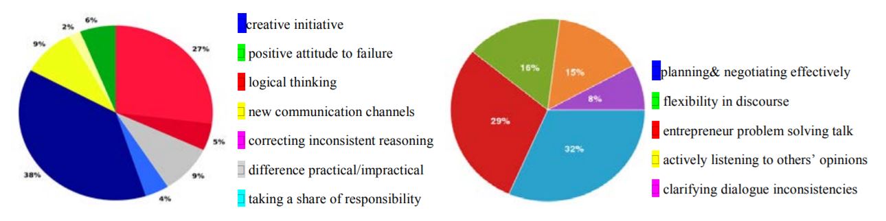 Correlations between entrepreneur abilities (left) and communication skills (right) on the studied sample 