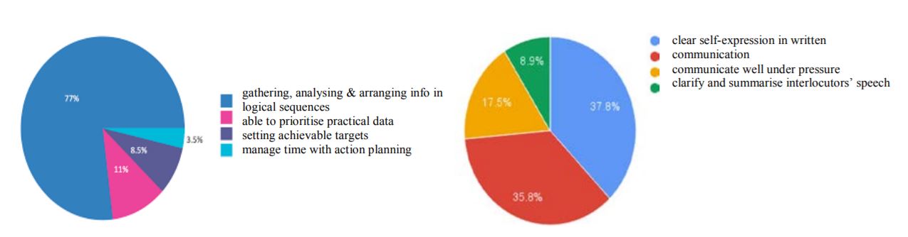 Entrepreneur abilities (left) impacting communication skills (right) on the studied sample