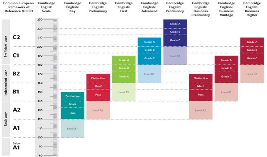 Grades and CEFR levels correlated with skills and tasks in entrepreneur communication on global job markets