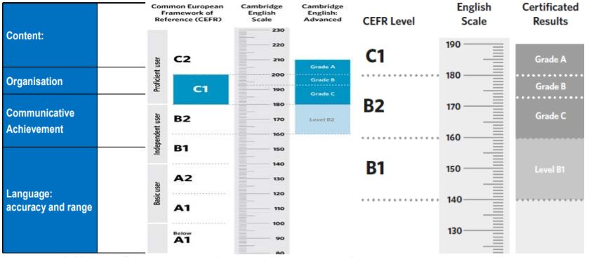 Cambridge English Scale scores shown on the Statement of Results
