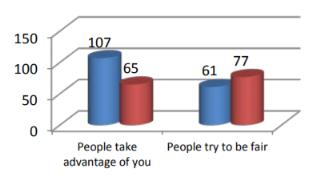 Income and trusting behaviour 