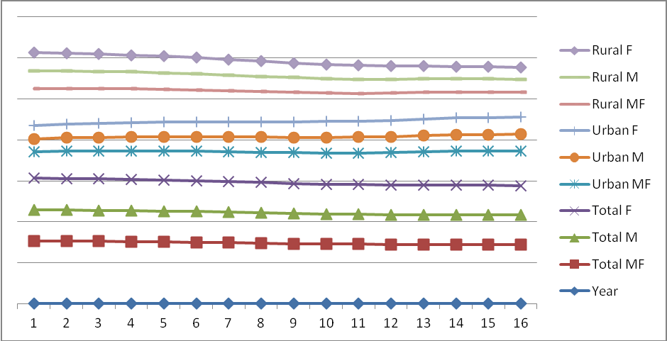 Graph presentation of urban- rural population, January 1, (2001 – 2016)