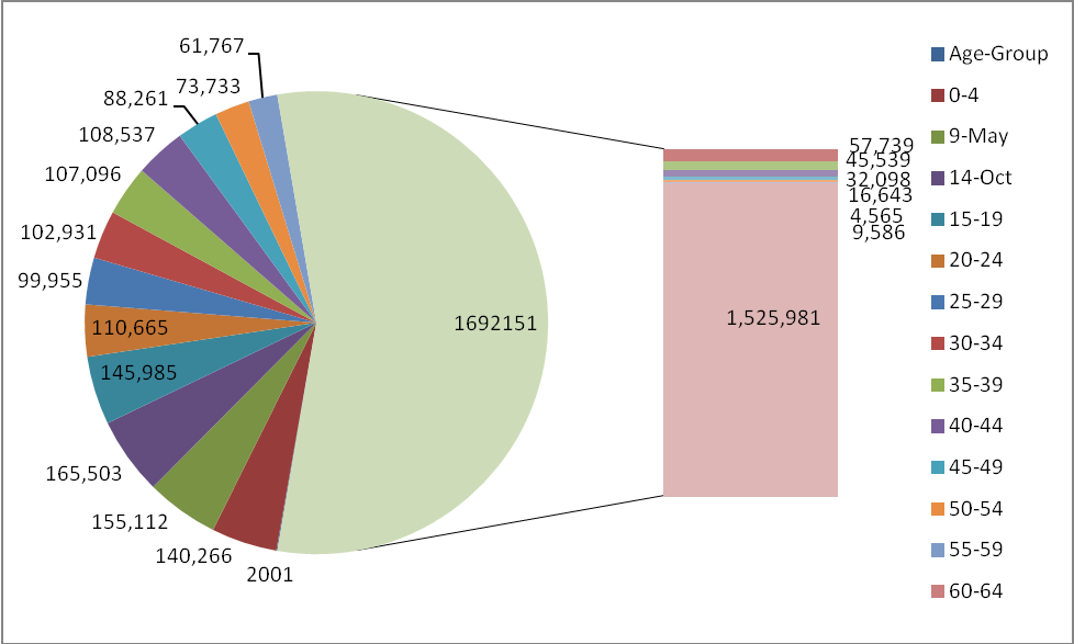 The annual average population 2001 – 2015 (Female)