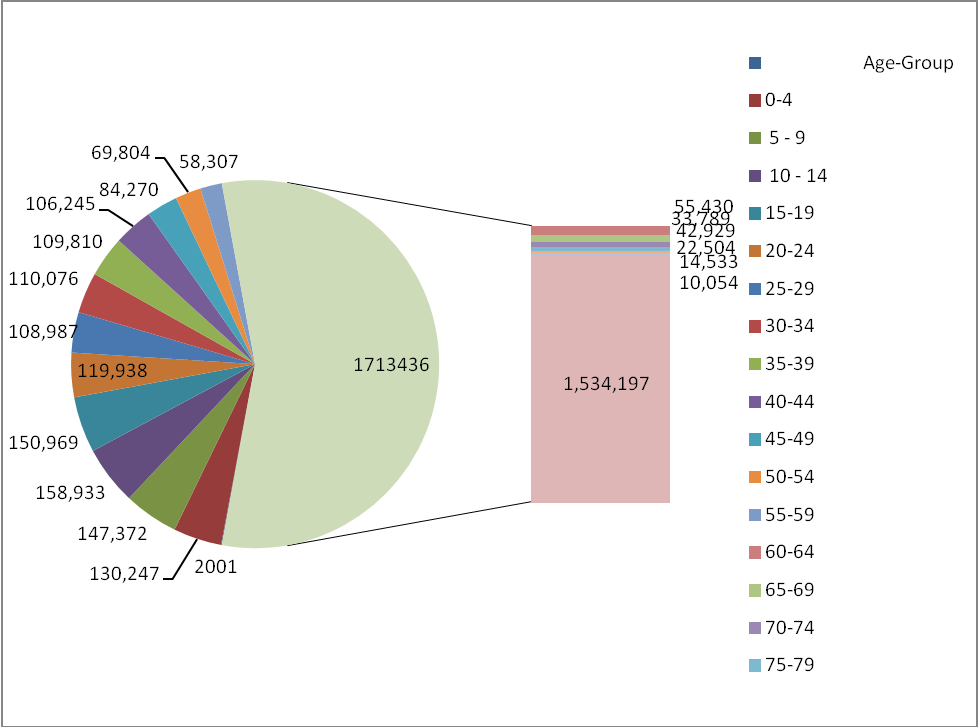 The annual average population 2001 – 2015 (Male) 