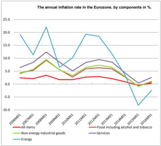 The annual inflation rate in the Eurozone, by components in % (Source: Eurostat)