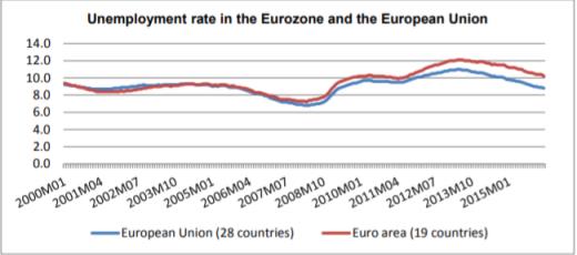 Unemployment rate in the Eurozone and the European Union (Source: Eurostat, 30 April 2015, seasonally adjusted data)