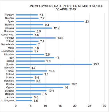 Unemployment rate in the EU member countries (Source: Eurostat, March 2015)