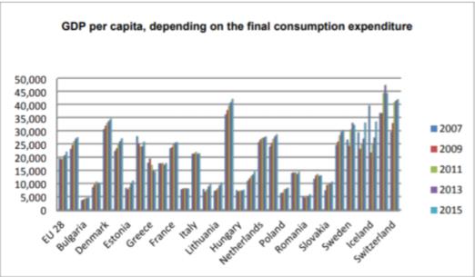 Gross domestic product (GDP) per capita on final consumption expenditure (Source: Eurostat)