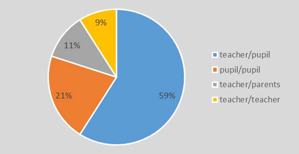 Graphical representation of the answers given to question 2