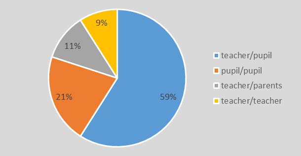 Graphical representation of the answers given to question 2 