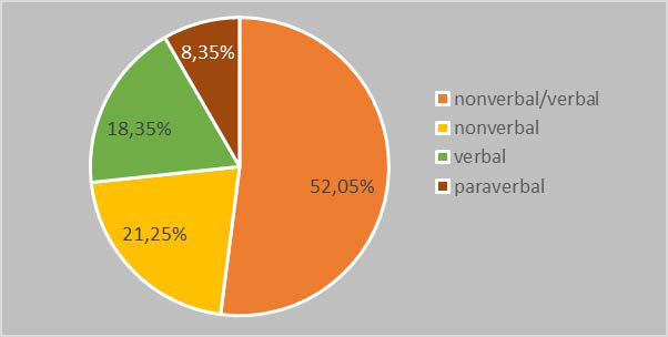 Graphical representation of the answers given to question 6