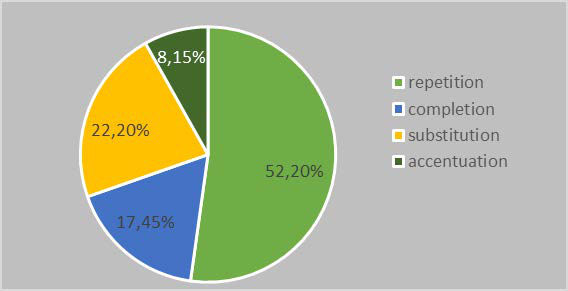 Graphical representation of the answers given to question 8