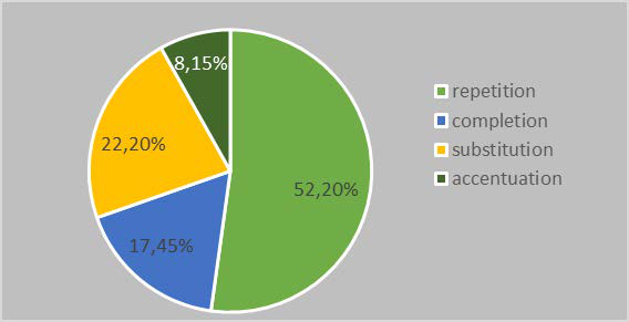 Graphical representation of the answers given to question 8 