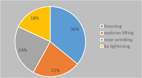 Graphical representation of the answers given to question 10