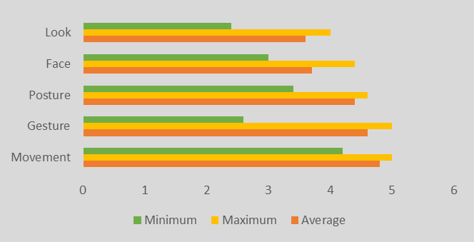 Graphical representation of the answers given to question 11