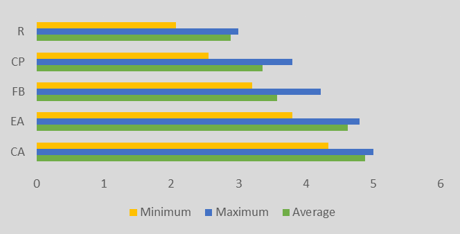 Graphical representation of the answers given to question 12