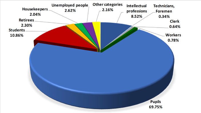 The users’ predominance by occupation 