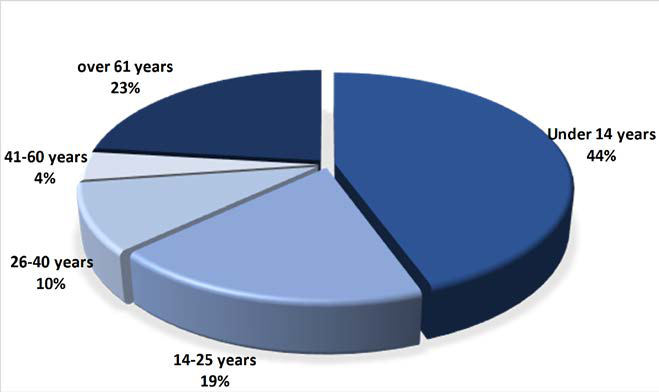 The users’ predominance by age