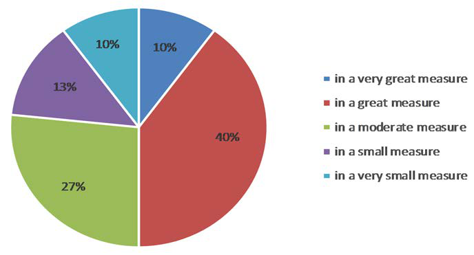 Pupils’ feed-back related to the measure in which they considered being able to make connections with 