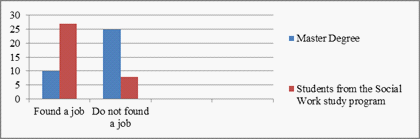 The number of subjects who find a job in one month after graduation (Where: M.D. = Master Degree in Social Work and S.P. = graduated from study program of Social Work)