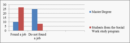 The number of subjects who find a job in one month after graduation (Where: M.D. = Master Degree in Social Work and S.P. = graduated from study program of Social Work) 