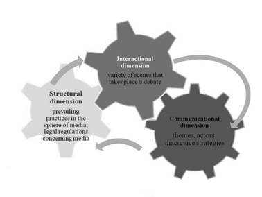 Dimensions of media public space (Peter Dahlgren, 2005)
