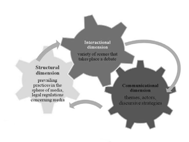 Dimensions of media public space (Peter Dahlgren, 2005) 