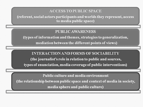 The model of constructivistanalysis of public space