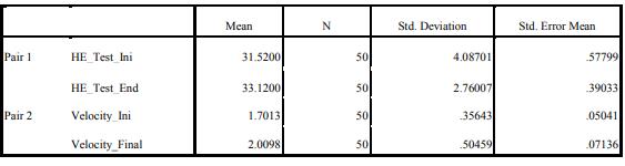 Paired Samples Statistics for SPM group