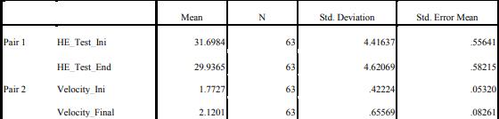 Paired Samples Statistics for Kineto group