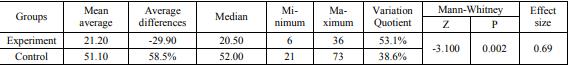 Comparative statistical analysis of the experimental group vs the control group the stability test with multiple jumps on the right leg