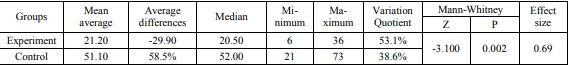 Comparative statistical analysis of the experimental group vs the control group the stability test with multiple jumps on the right leg 