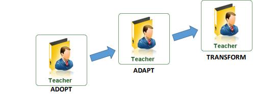 3 Steps Transformational CPD Model