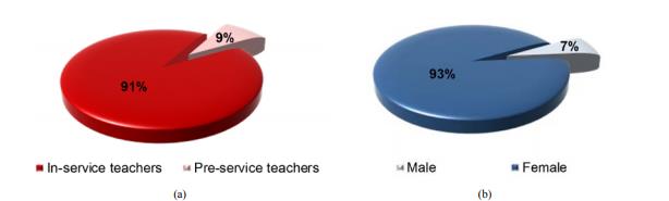 Distribution of the participants who started the Romanian on-line course by: (a) Education Level; (b) Gender