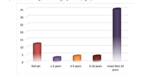 Participants’ experience in Science teaching