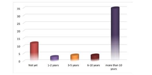 Participants’ distribution based on their actual/future area of teaching 