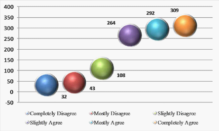 Distribution of students’ answers regarding their will to know the main tasks assigned to occupations / professions that require formal training
