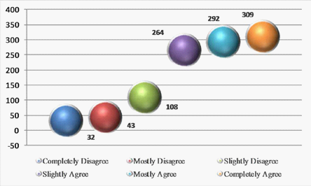 Distribution of students’ answers regarding their will to know the main tasks assigned to occupations / professions that require formal training 